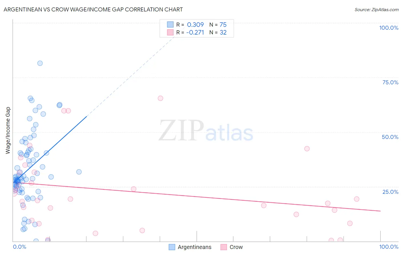 Argentinean vs Crow Wage/Income Gap