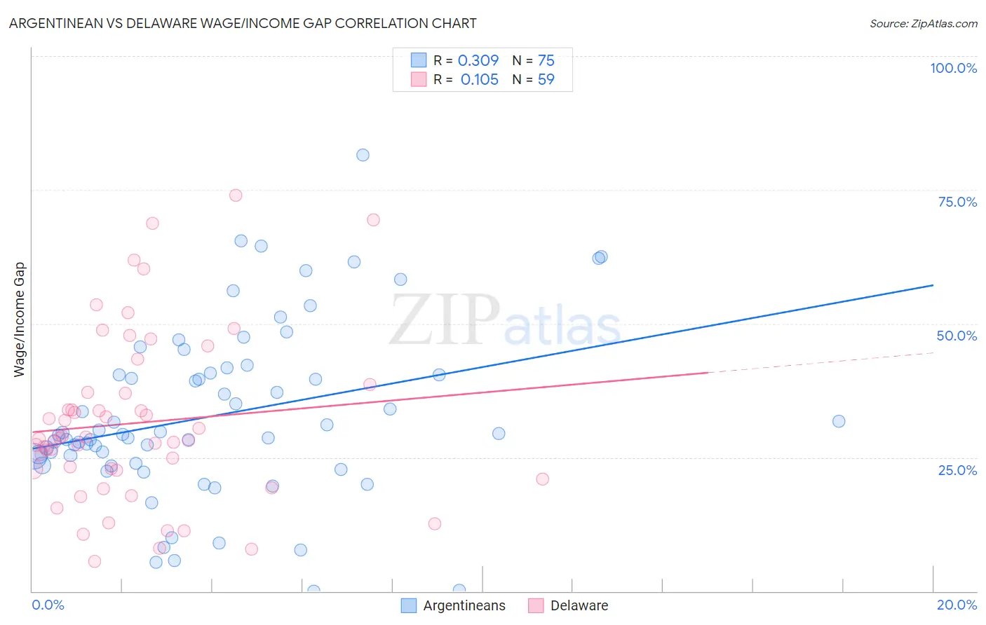 Argentinean vs Delaware Wage/Income Gap