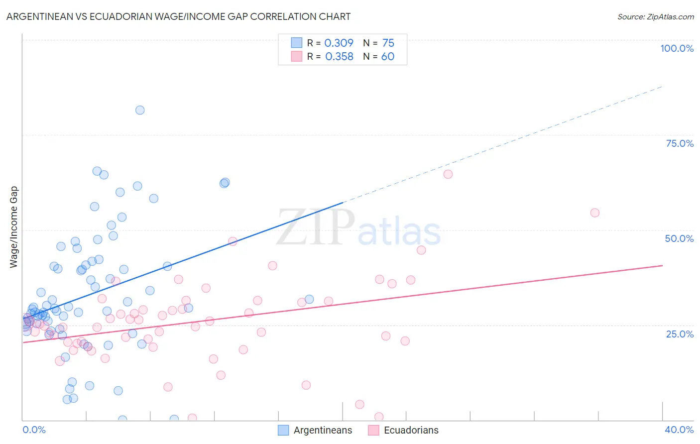 Argentinean vs Ecuadorian Wage/Income Gap