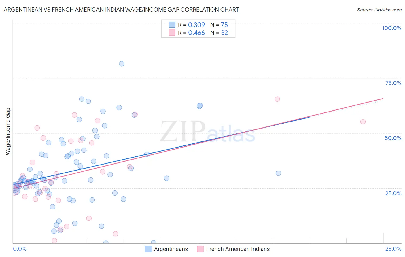 Argentinean vs French American Indian Wage/Income Gap