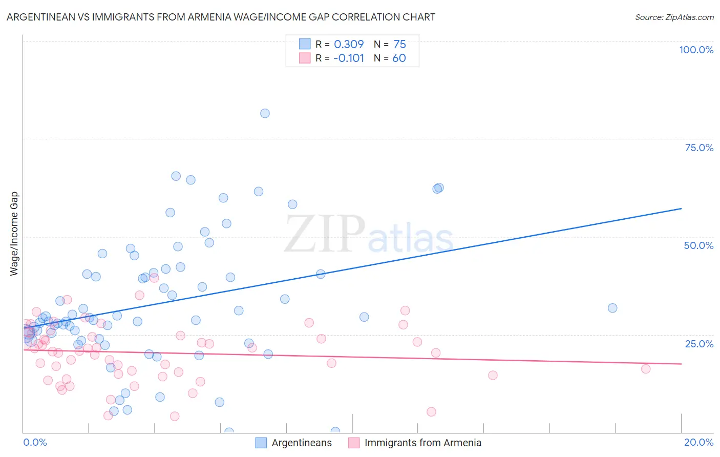Argentinean vs Immigrants from Armenia Wage/Income Gap