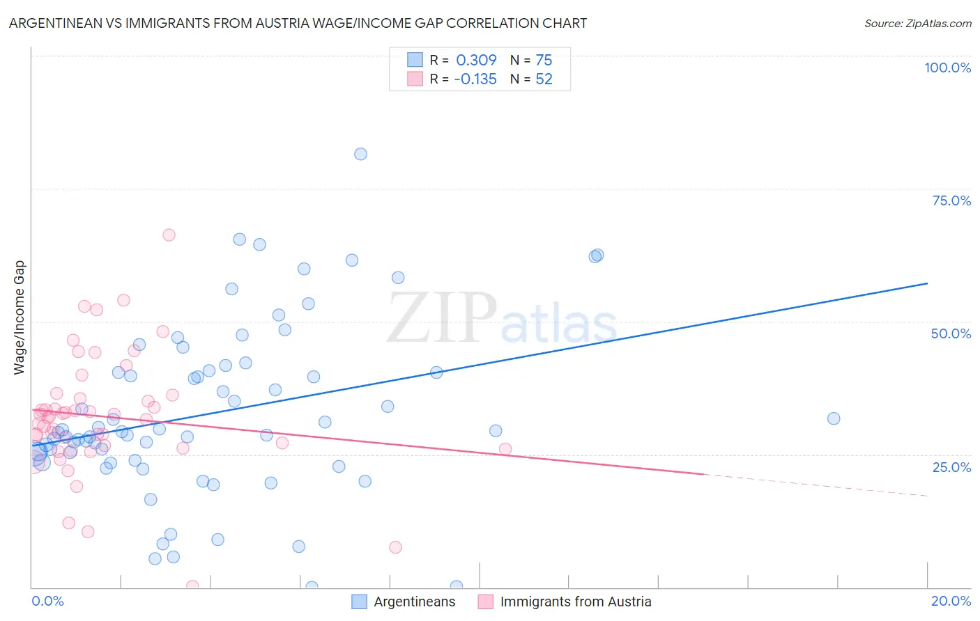 Argentinean vs Immigrants from Austria Wage/Income Gap