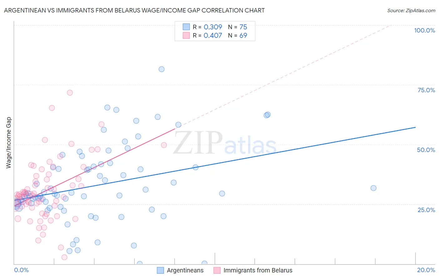 Argentinean vs Immigrants from Belarus Wage/Income Gap