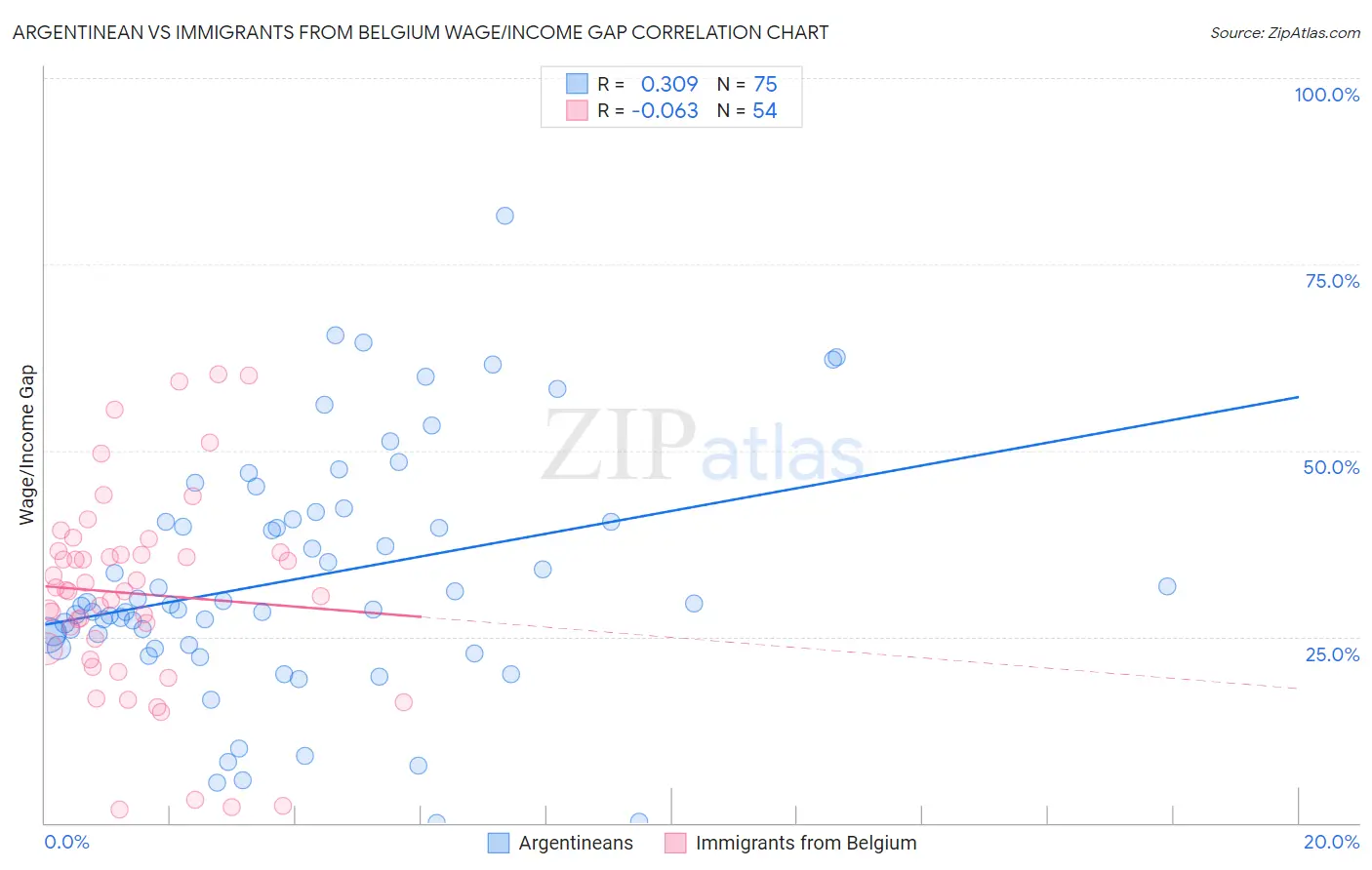 Argentinean vs Immigrants from Belgium Wage/Income Gap