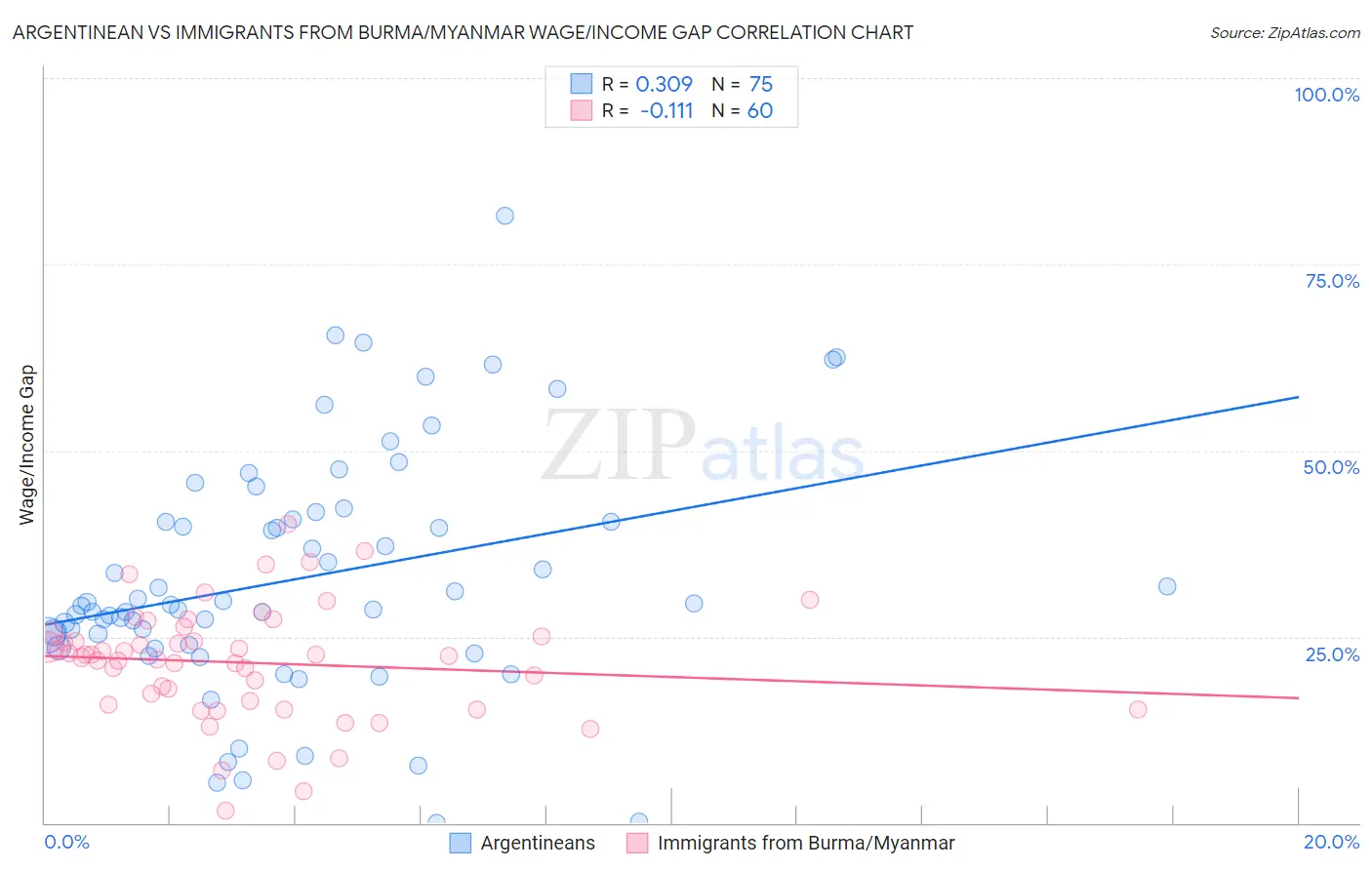 Argentinean vs Immigrants from Burma/Myanmar Wage/Income Gap