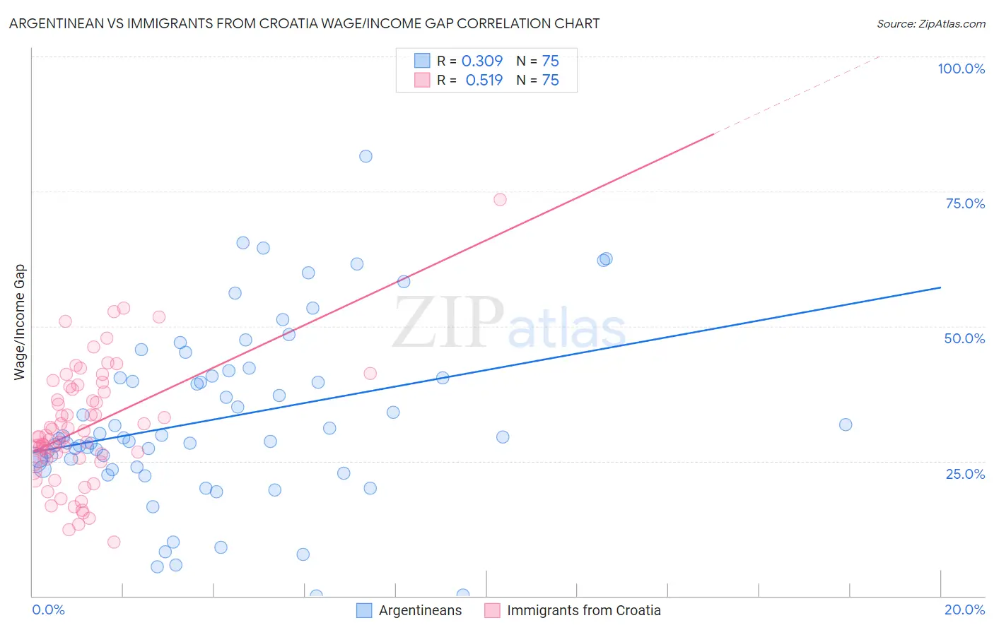 Argentinean vs Immigrants from Croatia Wage/Income Gap