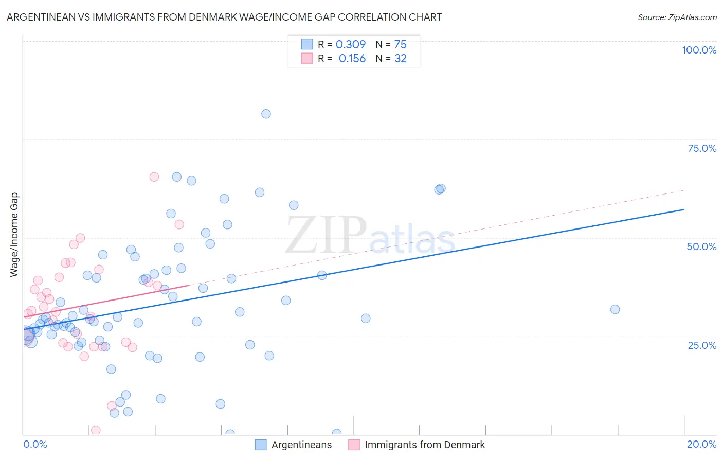 Argentinean vs Immigrants from Denmark Wage/Income Gap