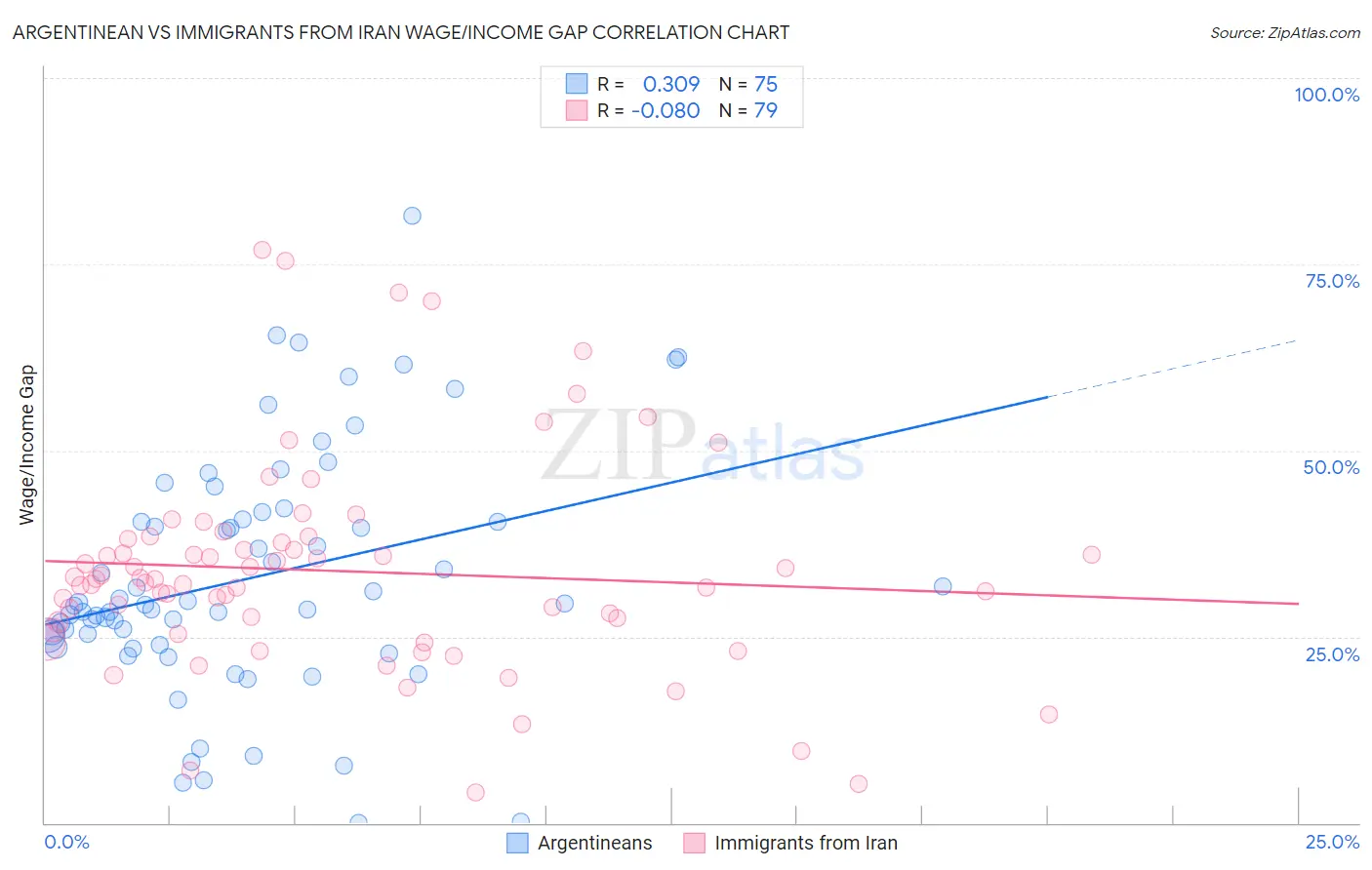 Argentinean vs Immigrants from Iran Wage/Income Gap