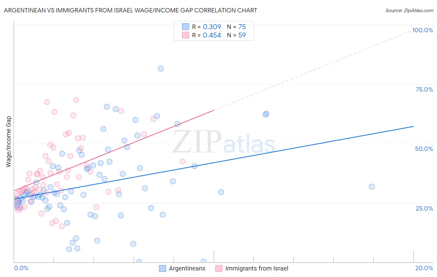 Argentinean vs Immigrants from Israel Wage/Income Gap