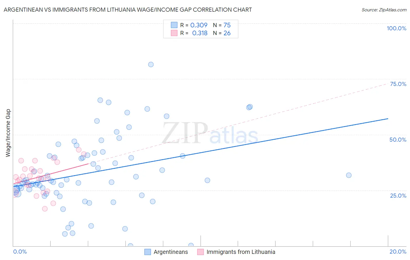 Argentinean vs Immigrants from Lithuania Wage/Income Gap