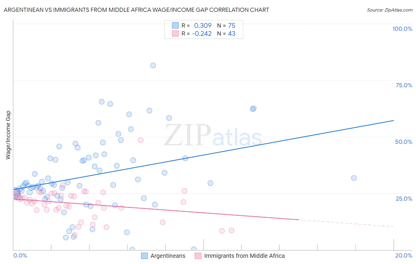 Argentinean vs Immigrants from Middle Africa Wage/Income Gap