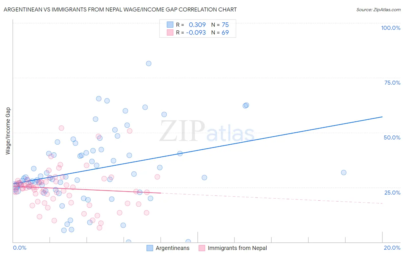 Argentinean vs Immigrants from Nepal Wage/Income Gap