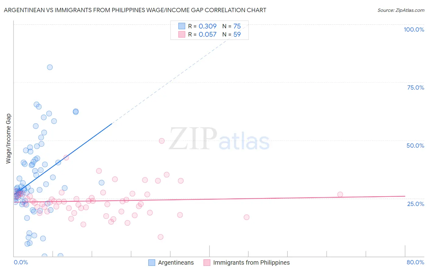 Argentinean vs Immigrants from Philippines Wage/Income Gap