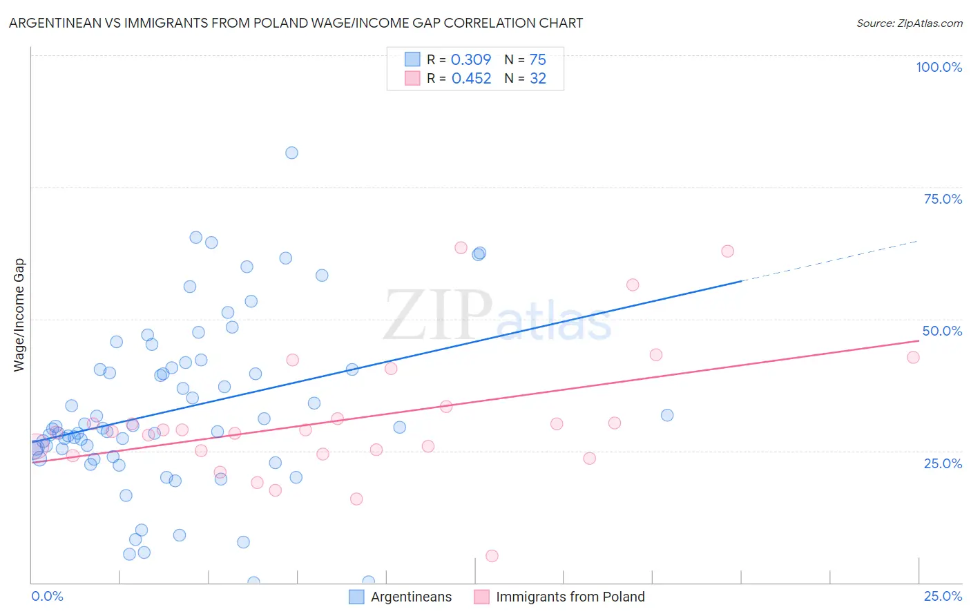 Argentinean vs Immigrants from Poland Wage/Income Gap