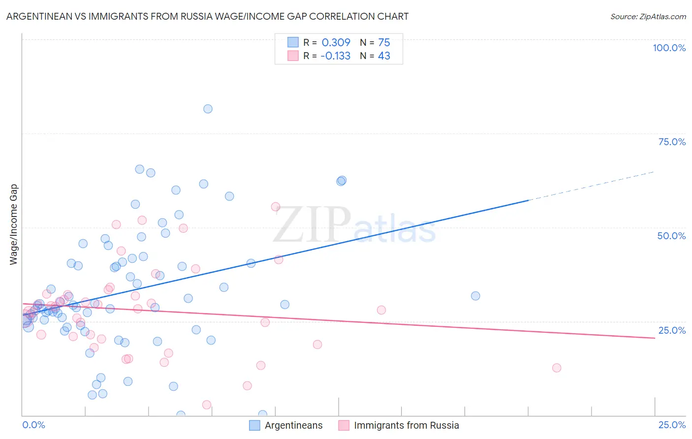 Argentinean vs Immigrants from Russia Wage/Income Gap