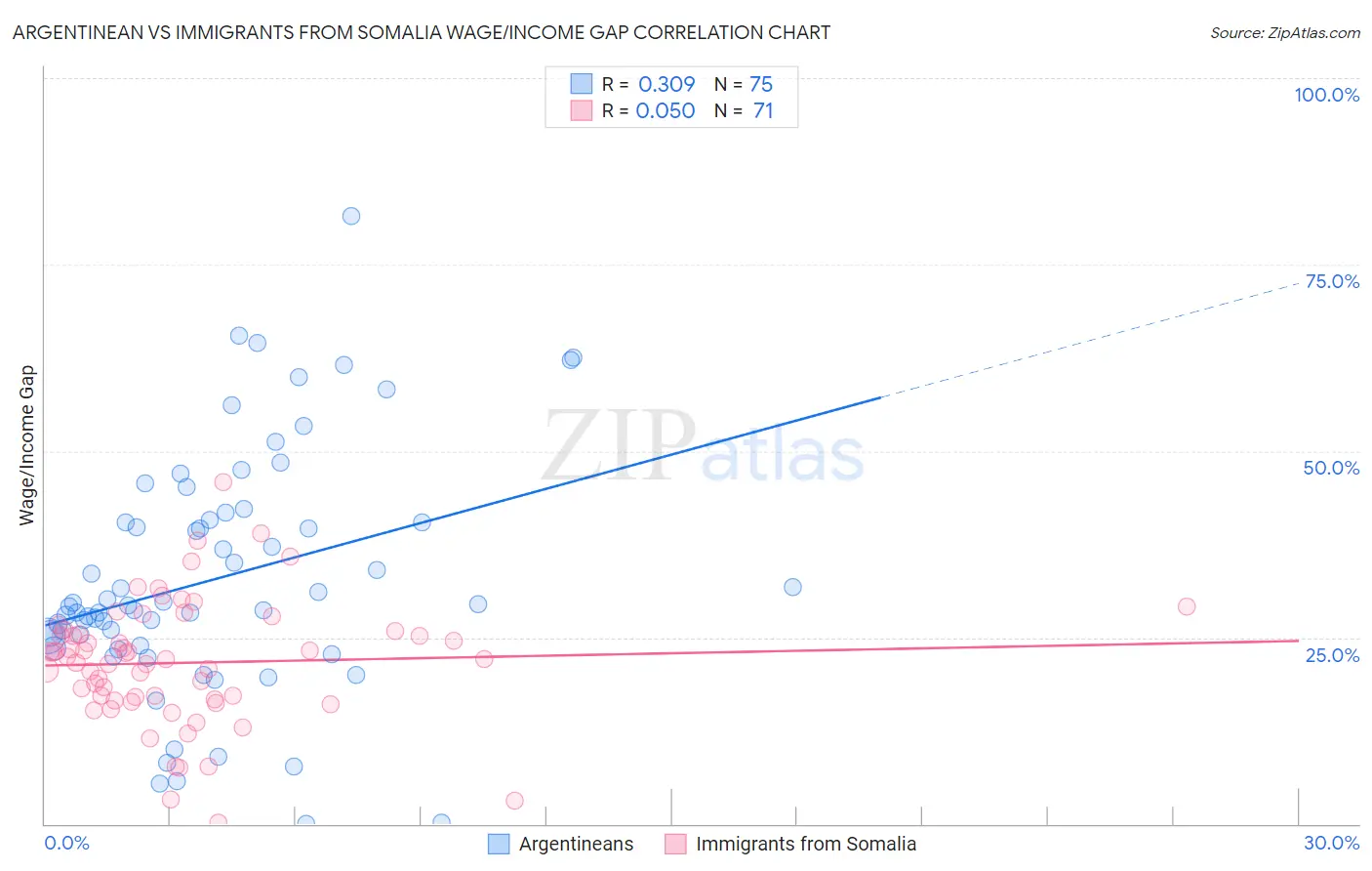 Argentinean vs Immigrants from Somalia Wage/Income Gap