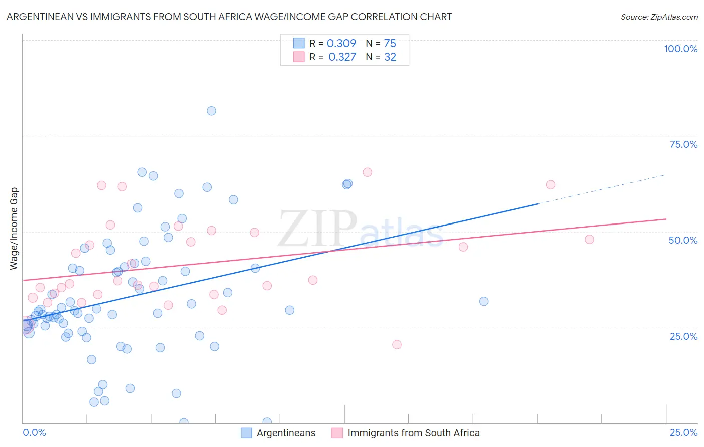 Argentinean vs Immigrants from South Africa Wage/Income Gap