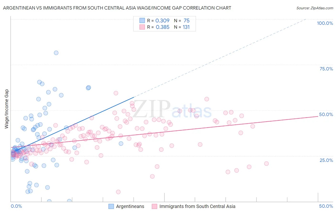 Argentinean vs Immigrants from South Central Asia Wage/Income Gap