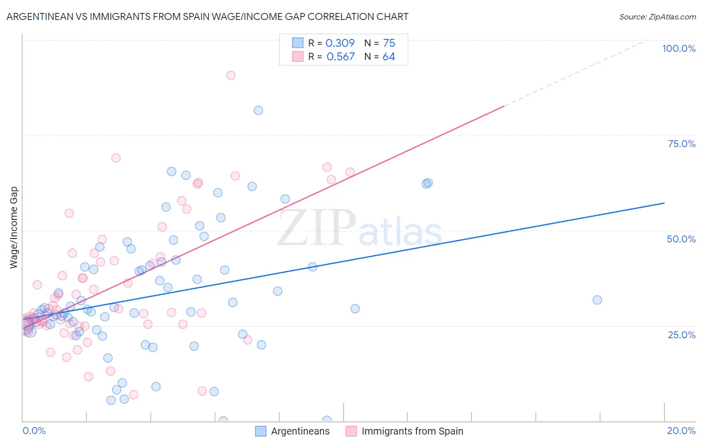 Argentinean vs Immigrants from Spain Wage/Income Gap