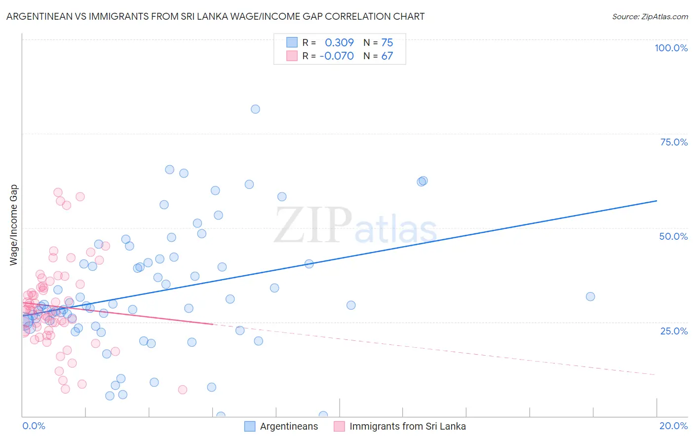 Argentinean vs Immigrants from Sri Lanka Wage/Income Gap