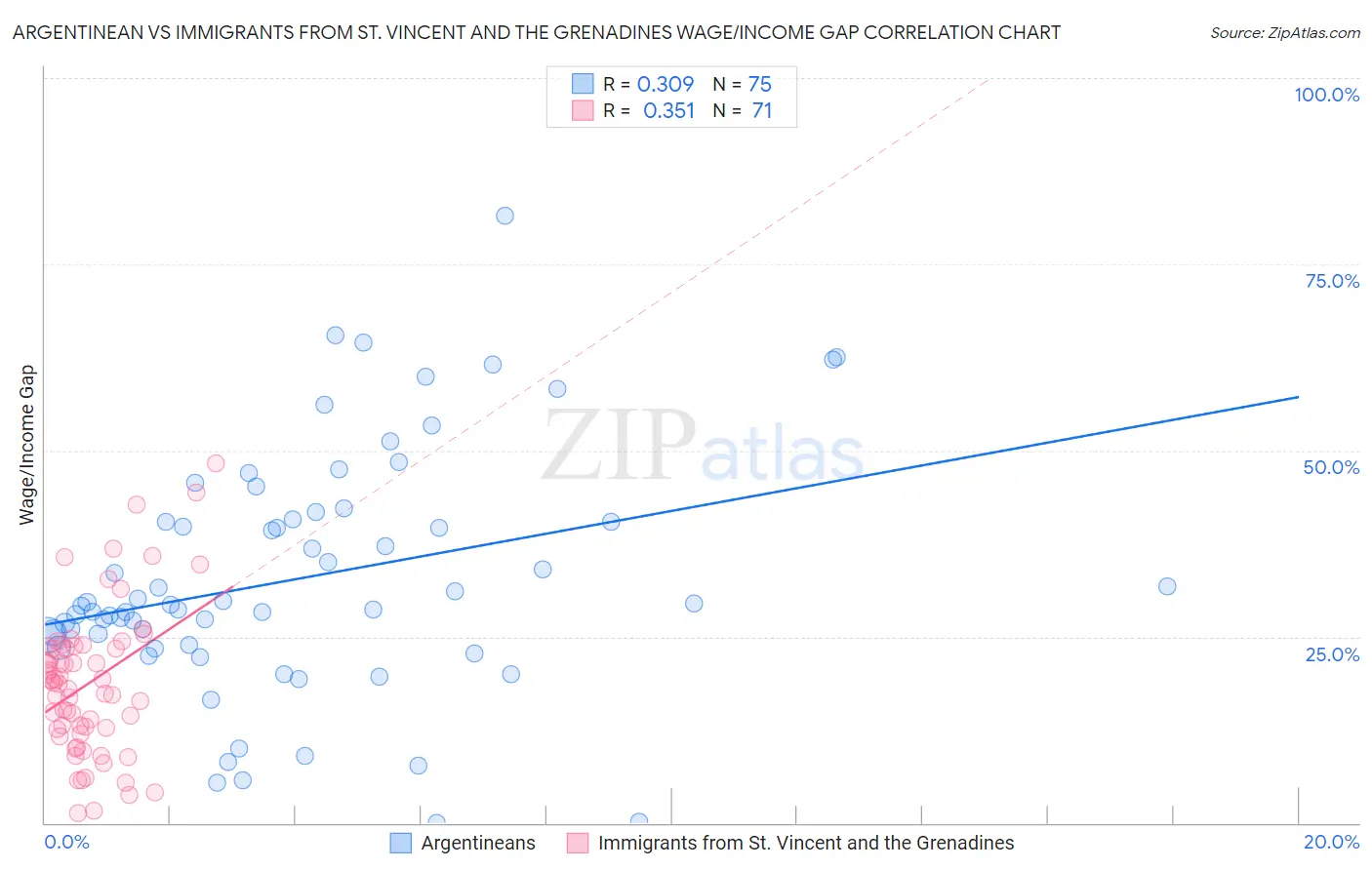 Argentinean vs Immigrants from St. Vincent and the Grenadines Wage/Income Gap