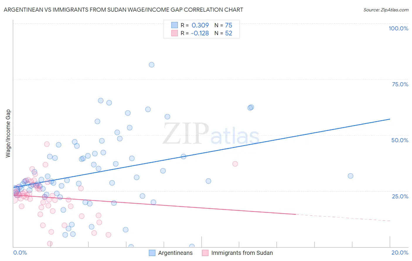 Argentinean vs Immigrants from Sudan Wage/Income Gap