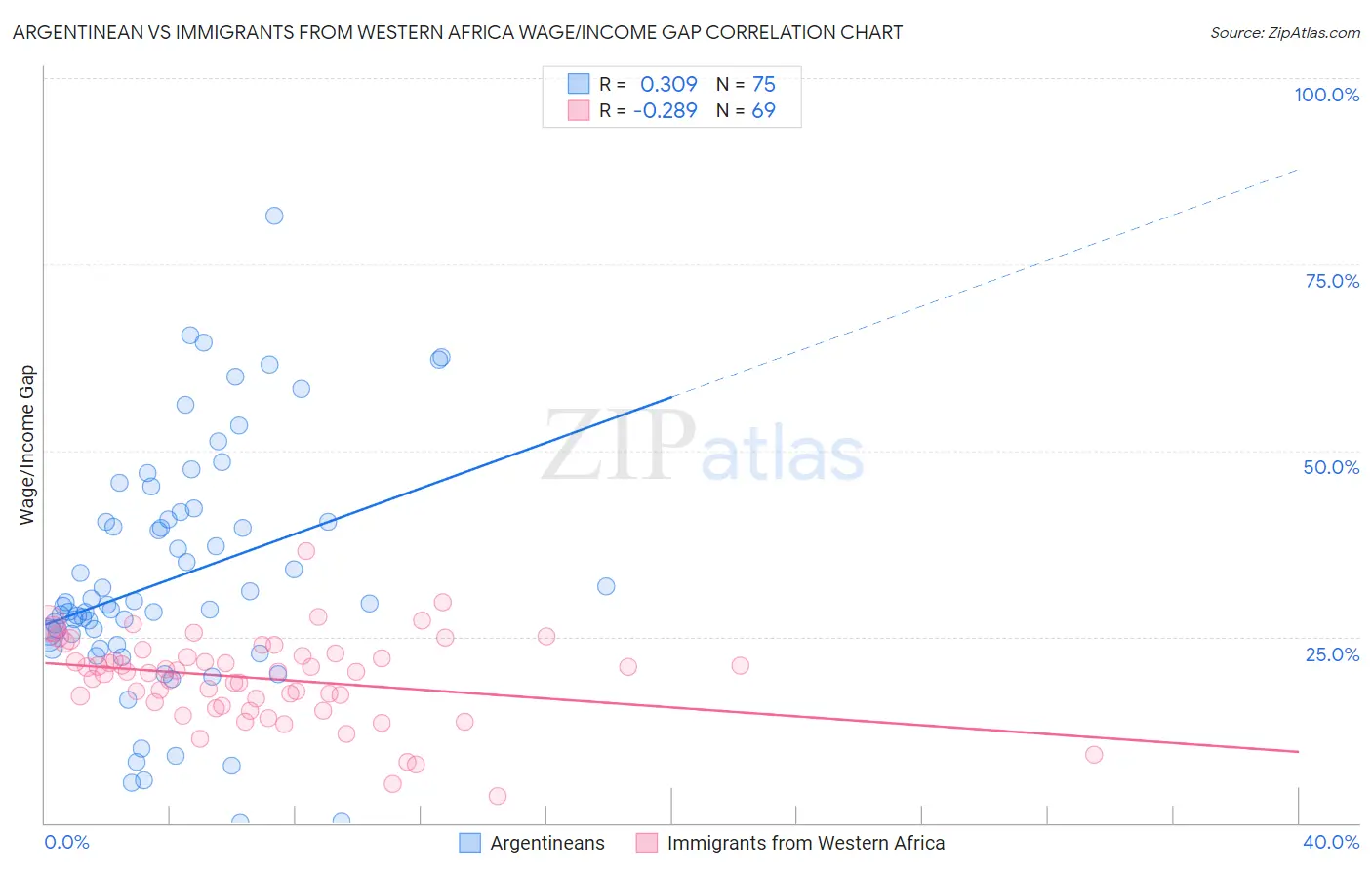 Argentinean vs Immigrants from Western Africa Wage/Income Gap