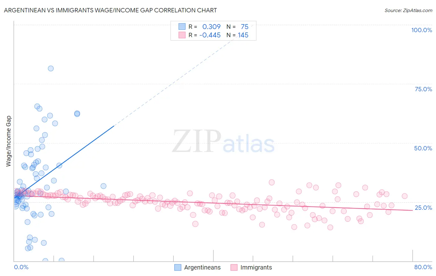 Argentinean vs Immigrants Wage/Income Gap