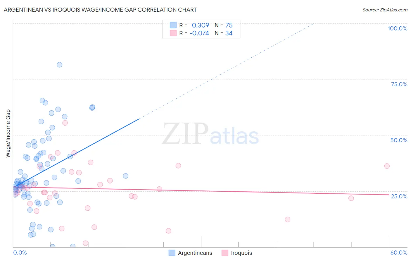 Argentinean vs Iroquois Wage/Income Gap