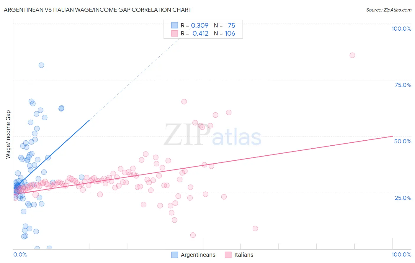 Argentinean vs Italian Wage/Income Gap