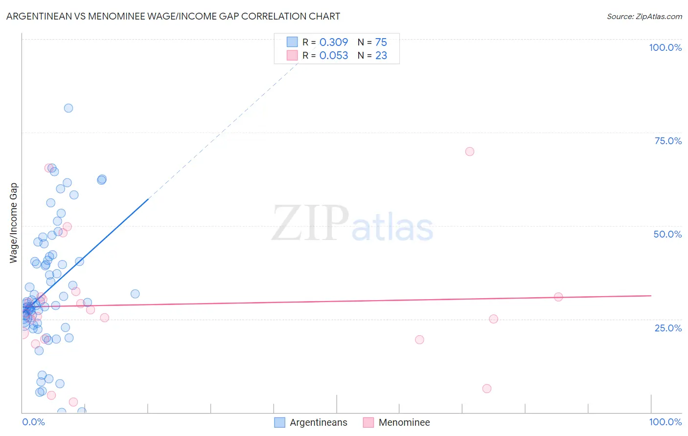Argentinean vs Menominee Wage/Income Gap