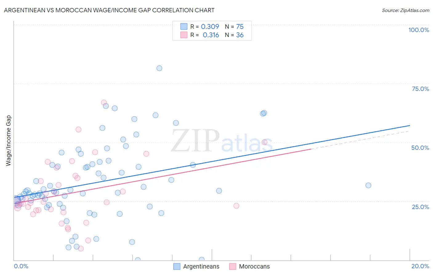 Argentinean vs Moroccan Wage/Income Gap