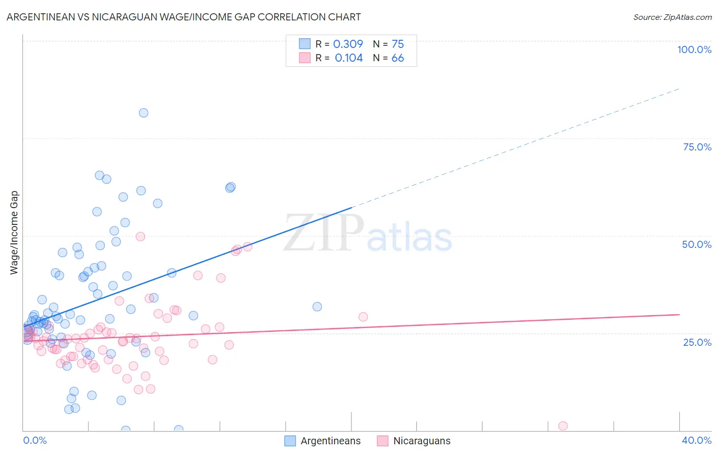 Argentinean vs Nicaraguan Wage/Income Gap