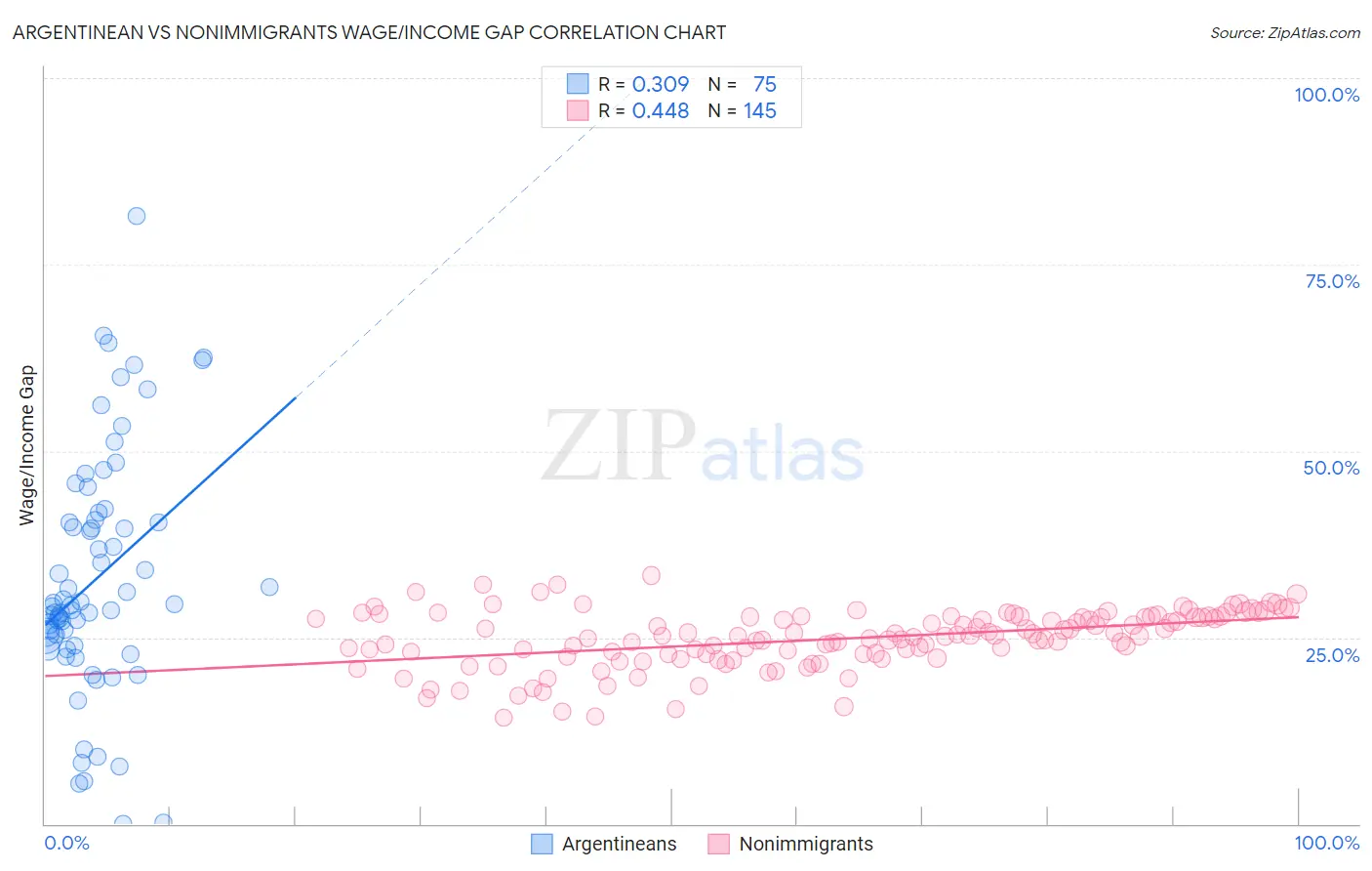 Argentinean vs Nonimmigrants Wage/Income Gap