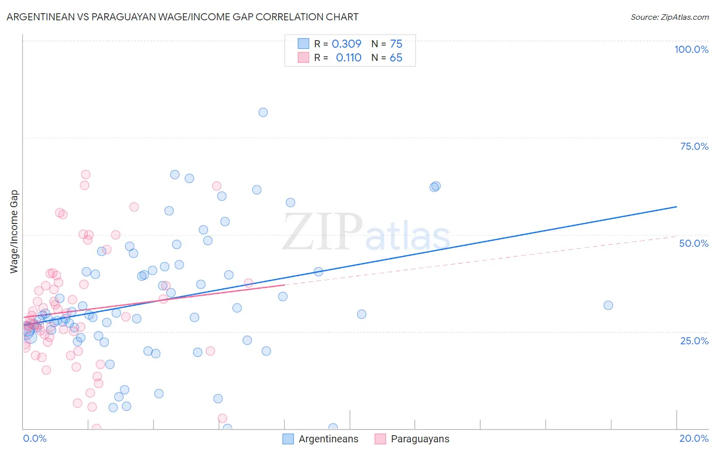 Argentinean vs Paraguayan Wage/Income Gap