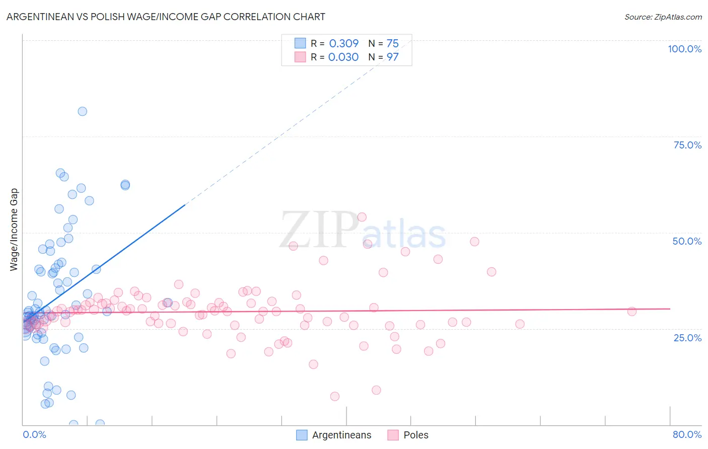 Argentinean vs Polish Wage/Income Gap