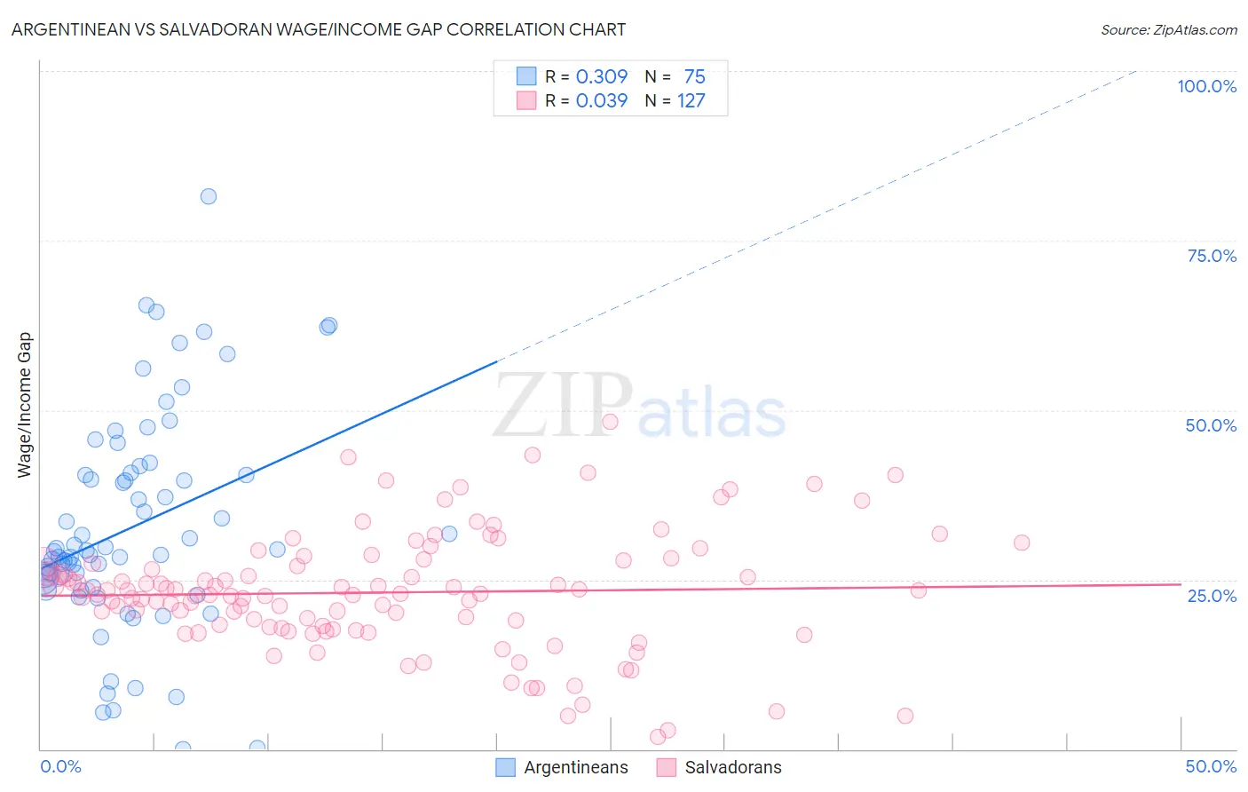 Argentinean vs Salvadoran Wage/Income Gap