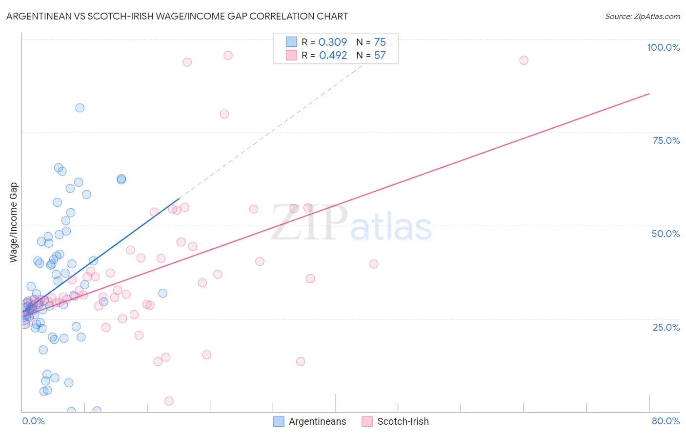 Argentinean vs Scotch-Irish Wage/Income Gap