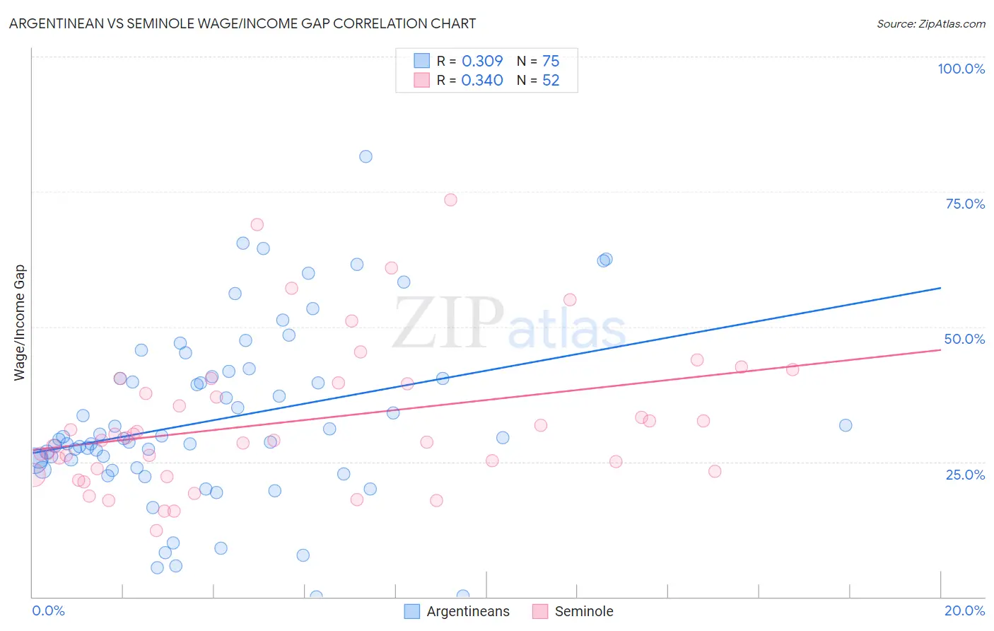 Argentinean vs Seminole Wage/Income Gap