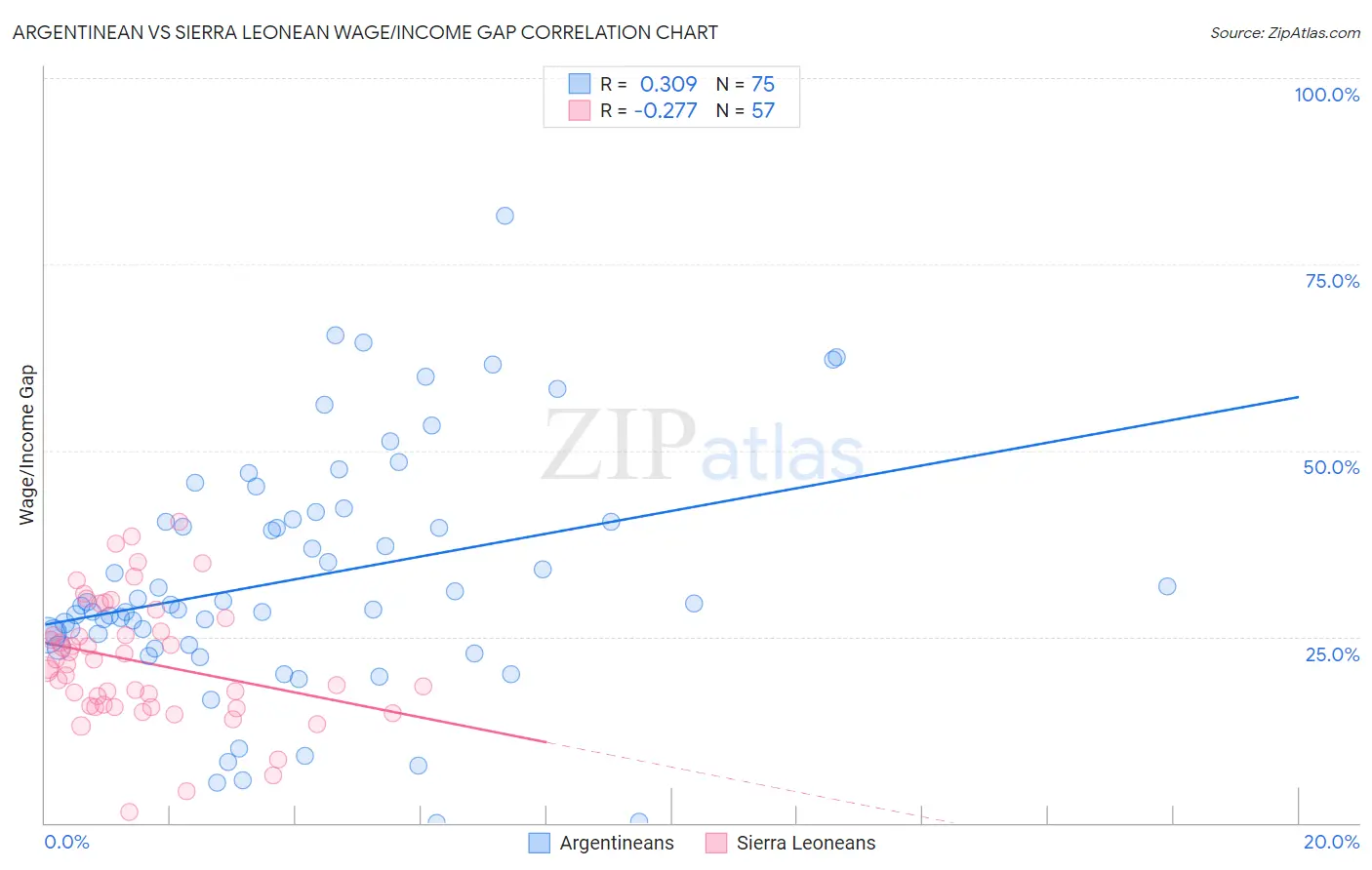 Argentinean vs Sierra Leonean Wage/Income Gap