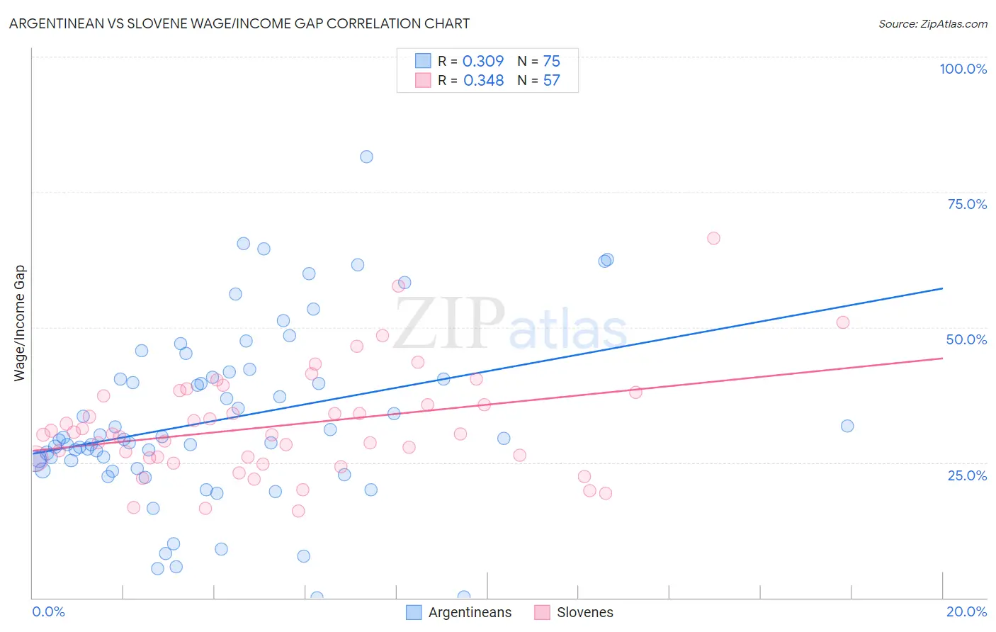 Argentinean vs Slovene Wage/Income Gap