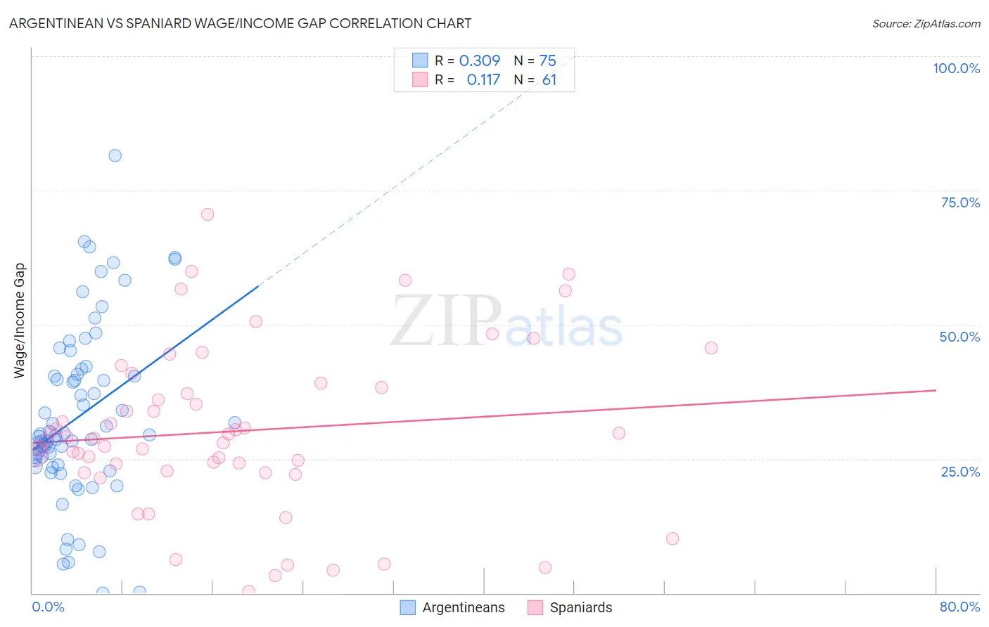 Argentinean vs Spaniard Wage/Income Gap