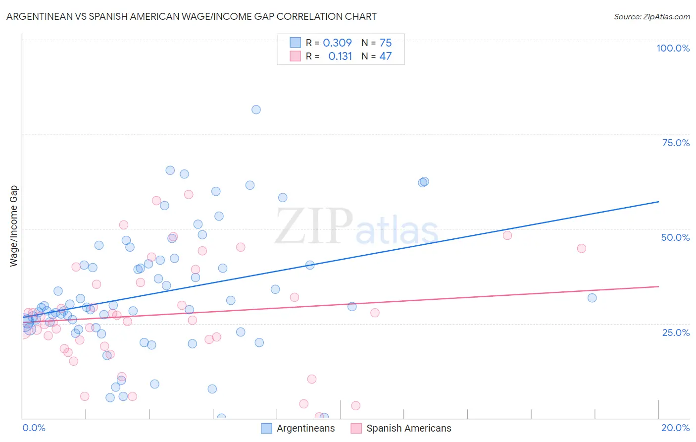 Argentinean vs Spanish American Wage/Income Gap