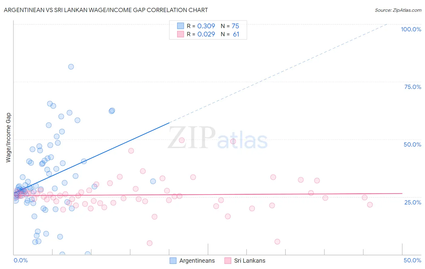 Argentinean vs Sri Lankan Wage/Income Gap