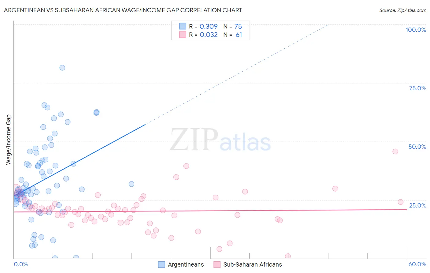Argentinean vs Subsaharan African Wage/Income Gap