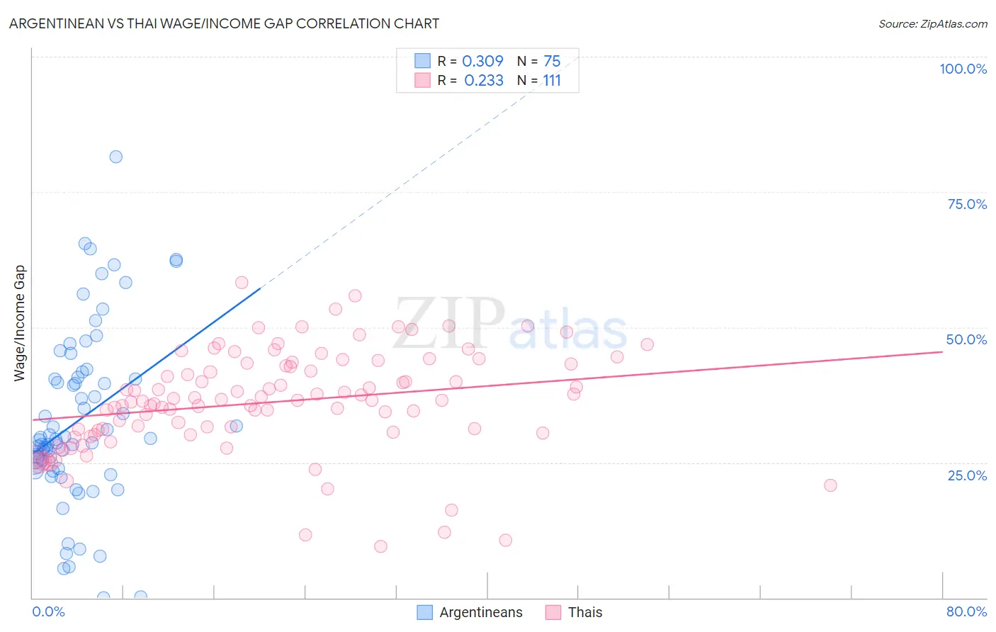 Argentinean vs Thai Wage/Income Gap