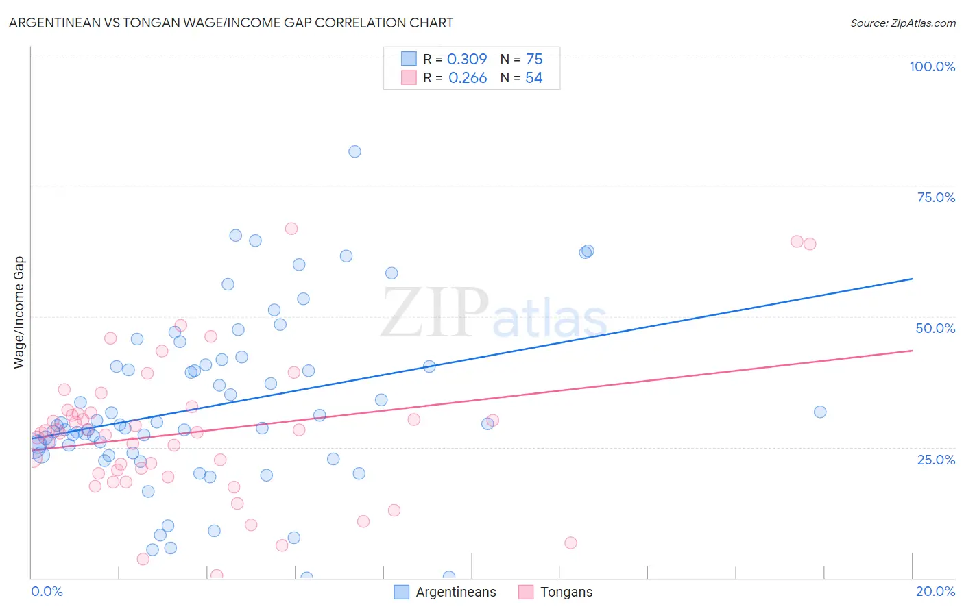 Argentinean vs Tongan Wage/Income Gap