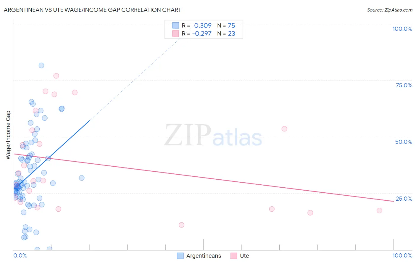 Argentinean vs Ute Wage/Income Gap