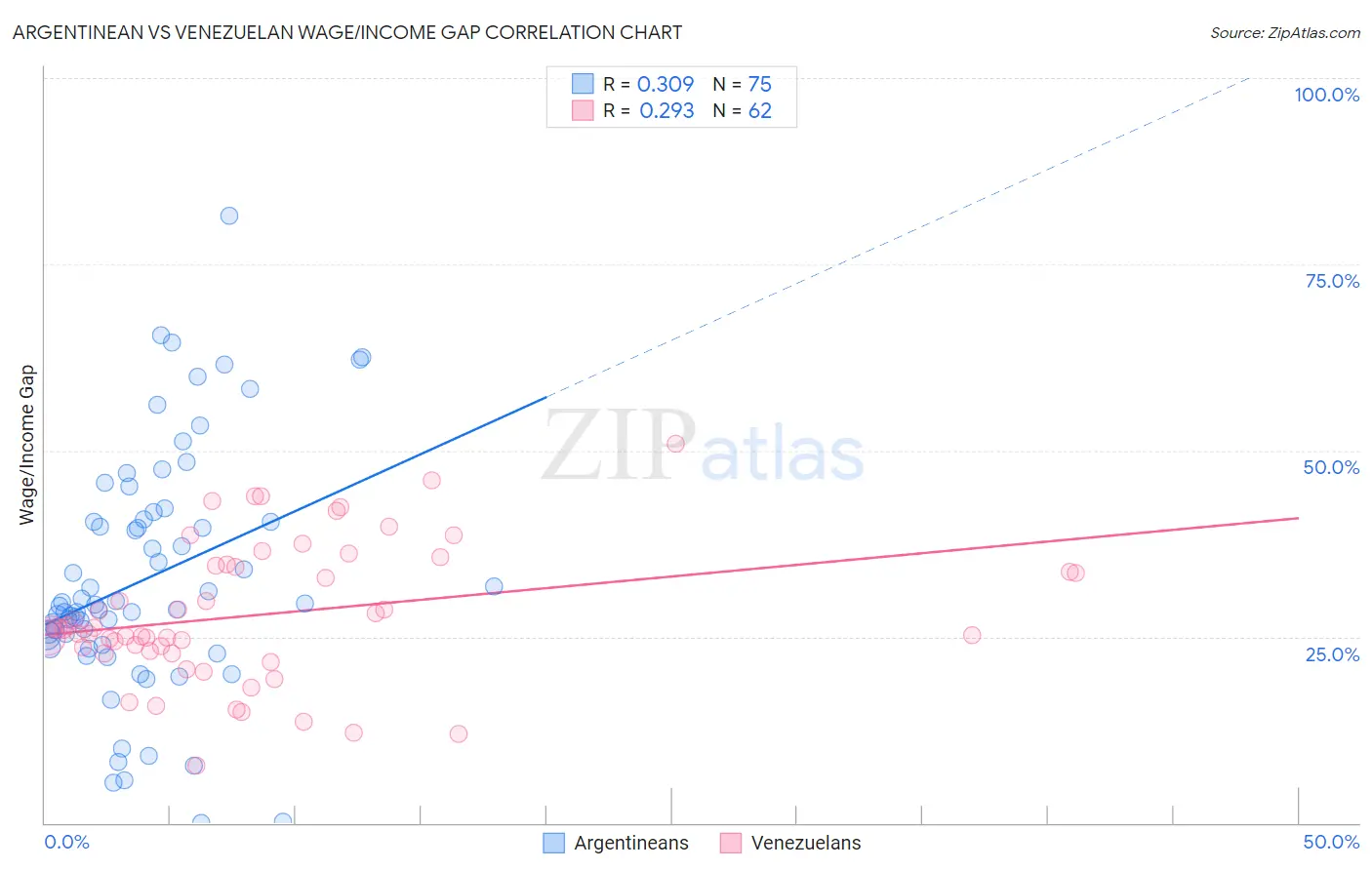 Argentinean vs Venezuelan Wage/Income Gap