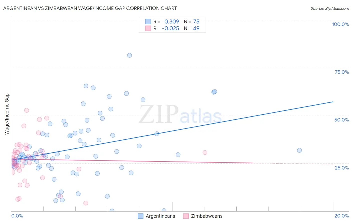 Argentinean vs Zimbabwean Wage/Income Gap